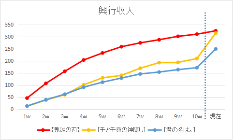 映画 鬼滅の刃 興行収入予想 歴代1位 千と千尋 300憶円の壁を乗り越えどこまで行くのか 鬼滅なび