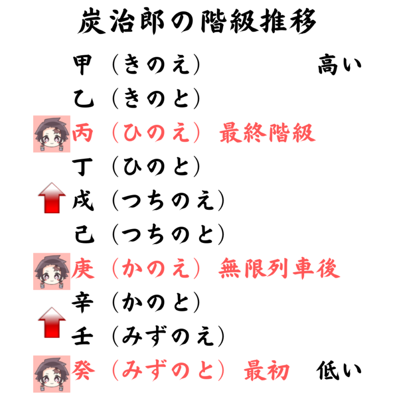 竃門炭治郎の階級は最終的にどこまで上がった 階級の推移を考察 鬼滅なび