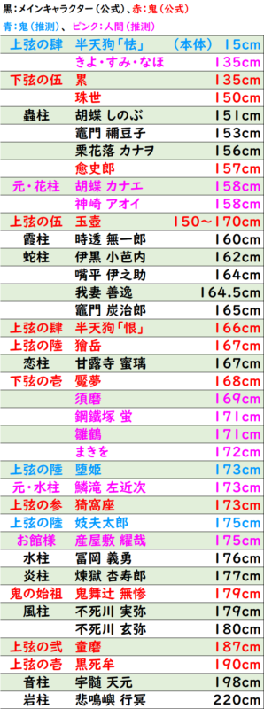 鬼滅の刃 主要キャラ 柱の身長から 上弦の鬼 鬼舞辻無惨などの身長を推測してみた 鬼滅なび